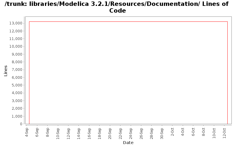 libraries/Modelica 3.2.1/Resources/Documentation/ Lines of Code